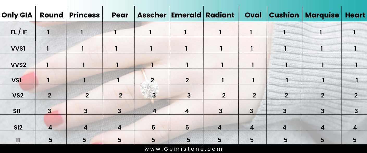 Different Diamond Clarity Table