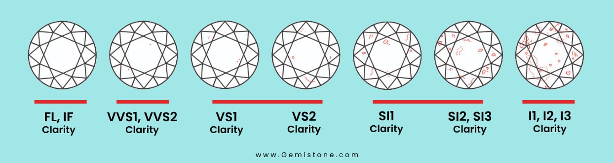The Clarity of the Diamond and how to Evaluate it
