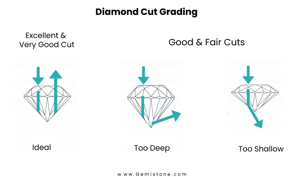 Diamond Cut Grading, Gemistone