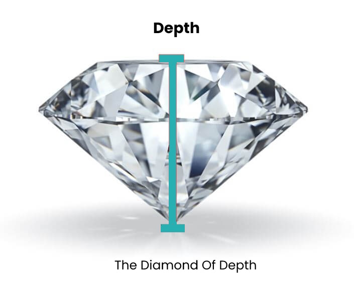 What is Diamond of Depth