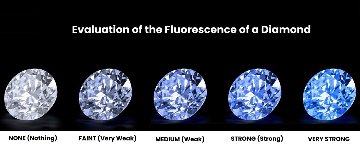 Evaluation of the Fluorescence of a Diamond, Gemistone