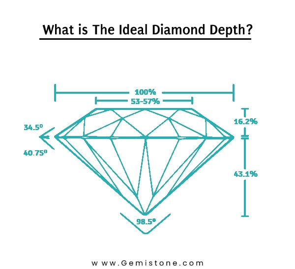 Ideal Diamond Depth